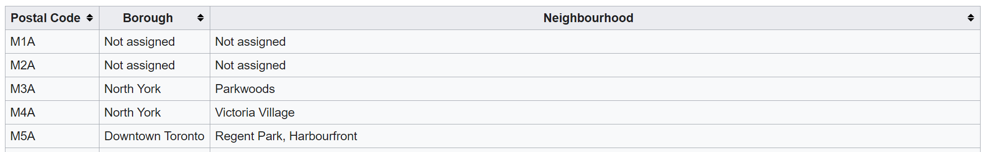 Wikipedia Data table